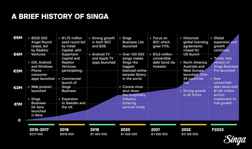 Singa timeline